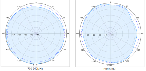 OMNI ANTENNA Horizontal