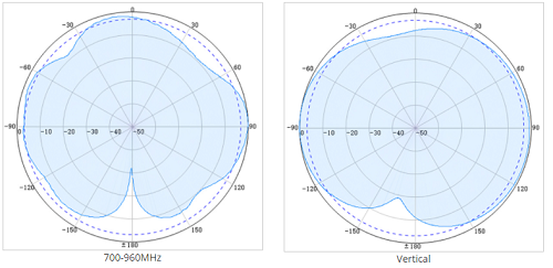 SISO CARD OMNI ANTENNA Vertical