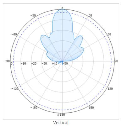 High gain panel antenna