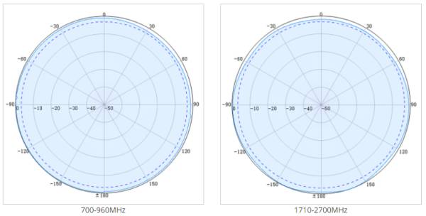 radiation pattern of Horizontal Polarization