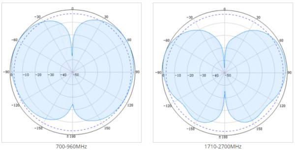 radiation pattern of Vertical Polariaztion