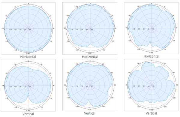 horizontal polarization for antenna