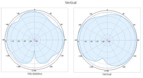 siso omni directional antenna