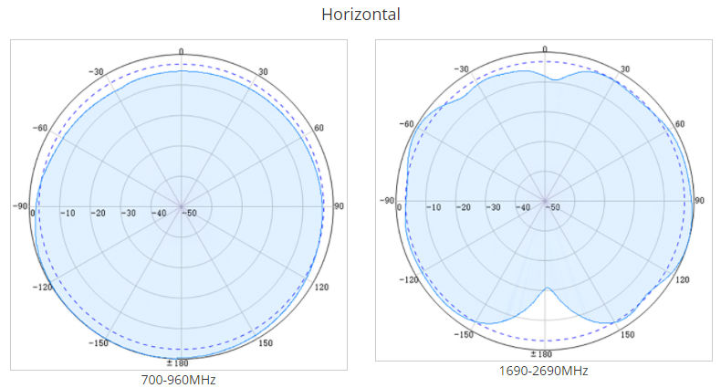 low pim omni antenna